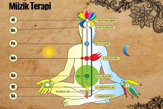 Müzik Terapisi Nedir ve Nasıl Yapılır?